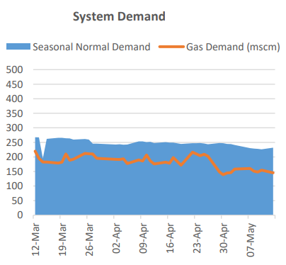 weather affecting demand