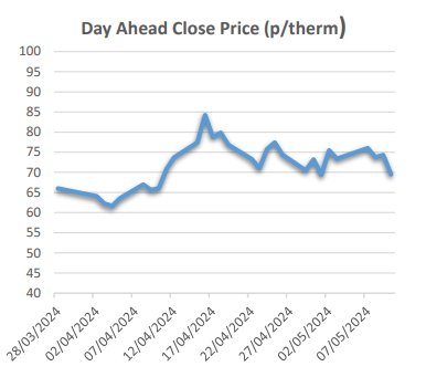 effect of nordic supply on the energy market