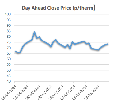 gas contracts closing prices