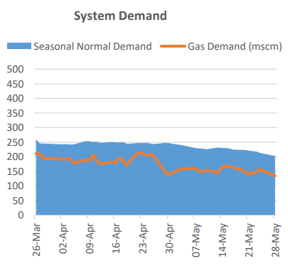 increase of gas storage with decreased demand