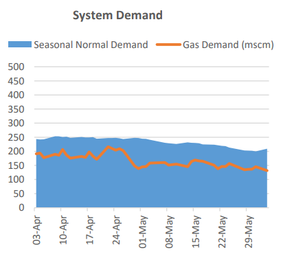 increased wind output reducing demand