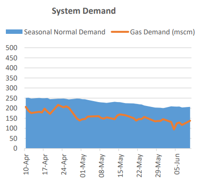low system demand as seen with high storage capacity