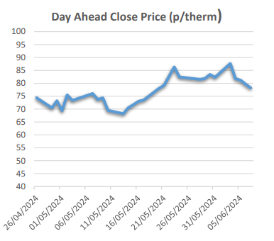 high gas storage levels decrease market