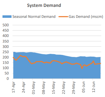 ukrainian attacks are not impacting storage