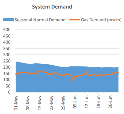 impact of wind power on seasonal demand