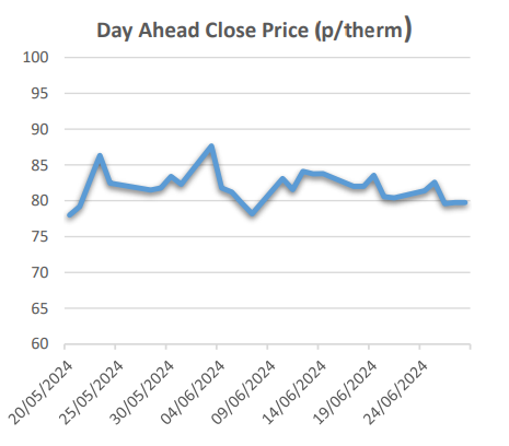 the market remains stable because of wind power increase