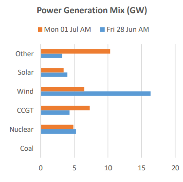 Source- Crown Gas and Power