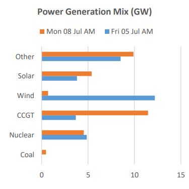 Source- Crown Gas and Power