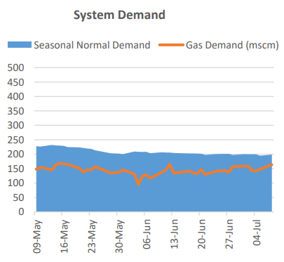 hurricane beryl affecting gas demand after freeport lng goes offline