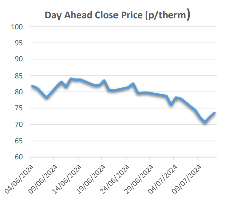 East Asian heatwave causing closing prices to spike