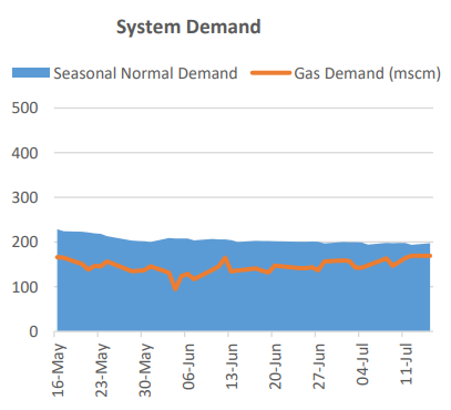 East Asian heatwave slightly increasing system demand