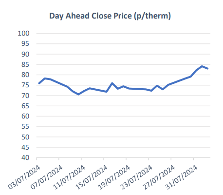 LNG import brings down closing prices after fuel drought