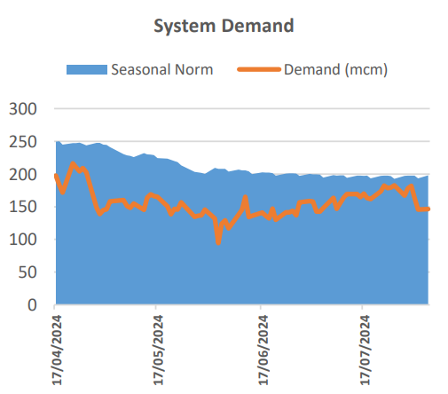 LNG import eases rising gas prices