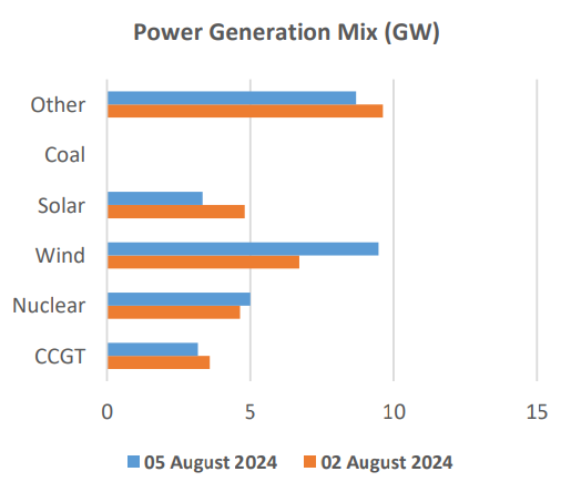 surge in wind power contributes to decreased gas prices