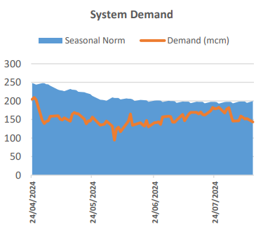 Full storage levels across Europe causing demand to be below seasonal demand.