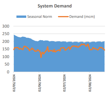 High storage levels keeping seasonal demand below average