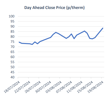 Reduced gas flows increasing closing prices