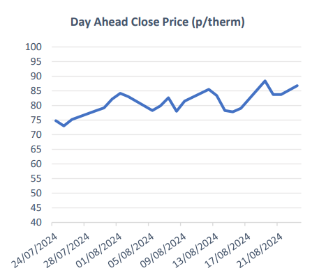 Gas prices on steady course upwards