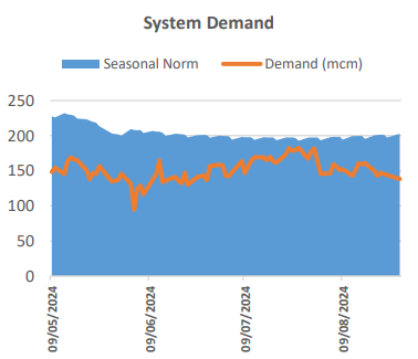 System demand unaffected by rising gas prices