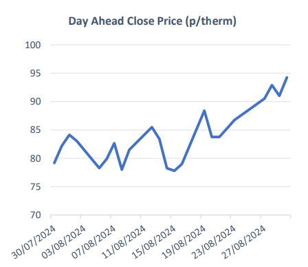 Reduced wind power output supporting market sentiment