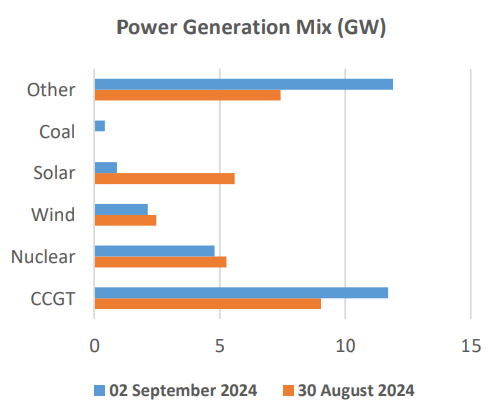 A drop in wind power output meant CCGT had to pick up demand