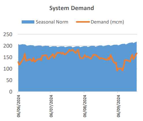 Demand for energy increases because of Ukraine-Azerbaijan gas transit deal