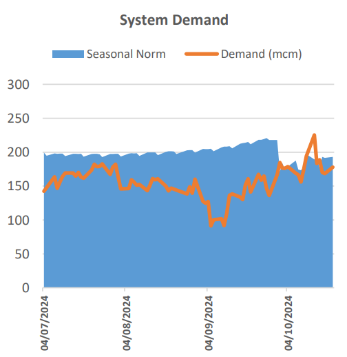 Oil futures and high storage levels bring system demand down