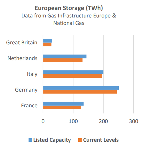 European storage levels October 21