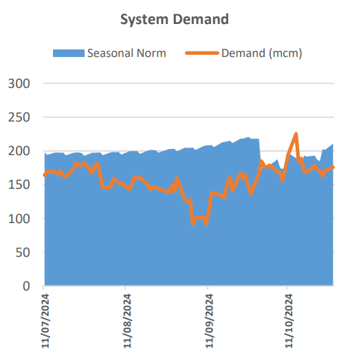 system demand October 28