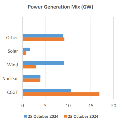 reduced wind power generation affecting gas prices