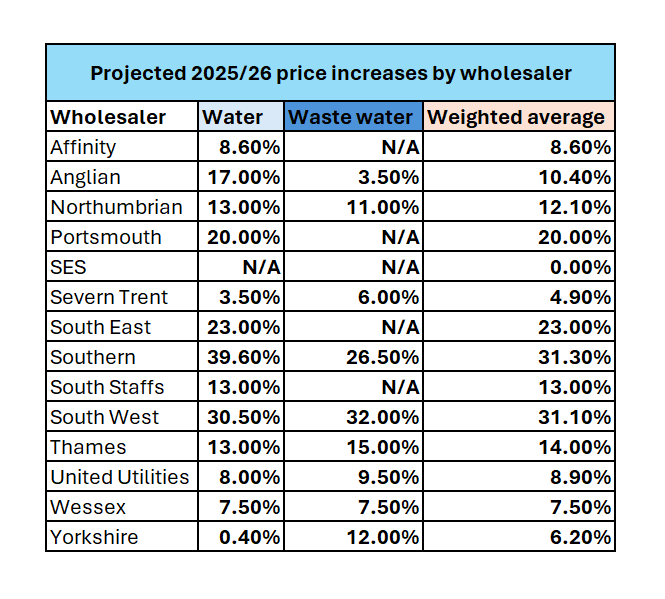 water increases due to take place in 2025